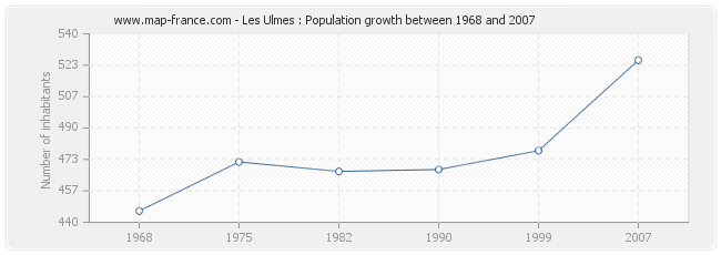 Population Les Ulmes